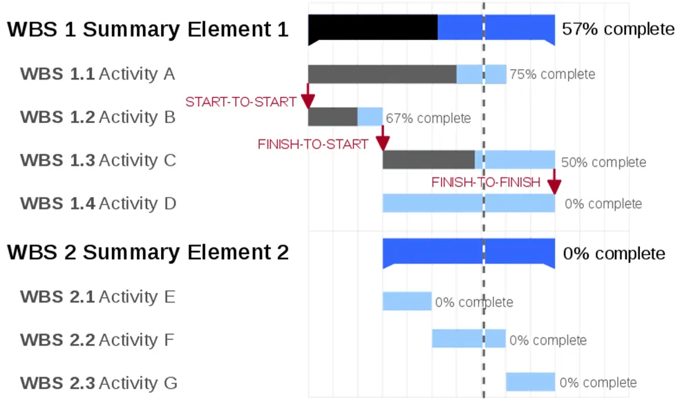 Introduction to Gantt Charts: A Tool For Everyone Part One