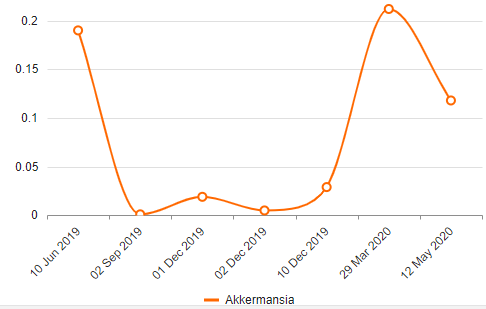 Akkermansia trend