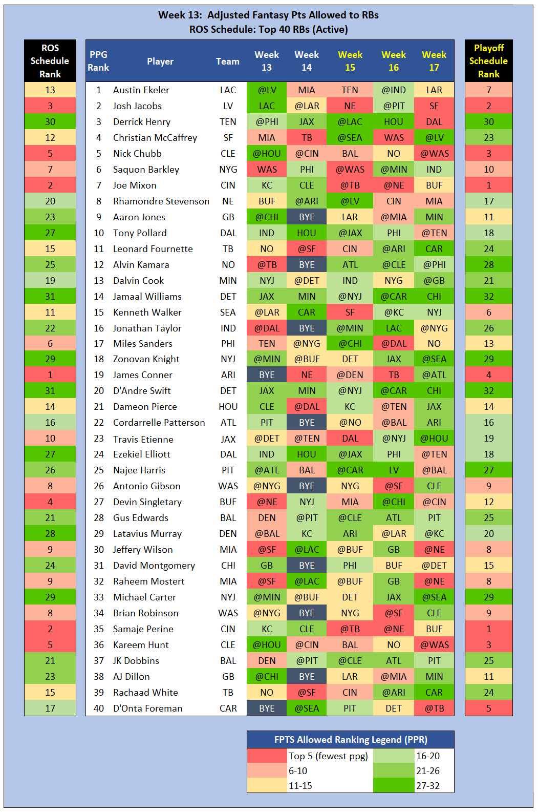 Fantasy Football Beneath the Surface Week 13
