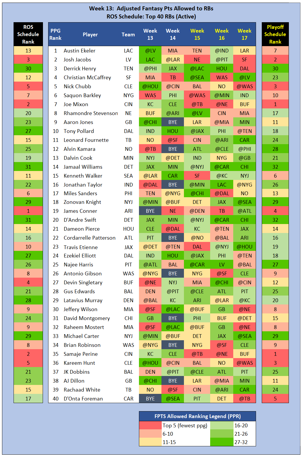 Fantasy Football Beneath the Surface: Week 13