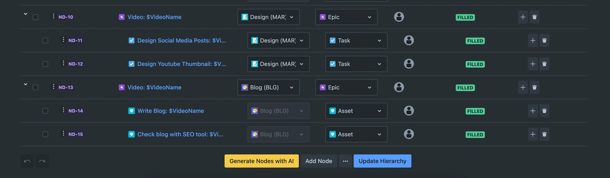 A project workflow interface with tasks related to video production and content creation, including design and blog writing, featuring options for adding nodes and updating the hierarchy.