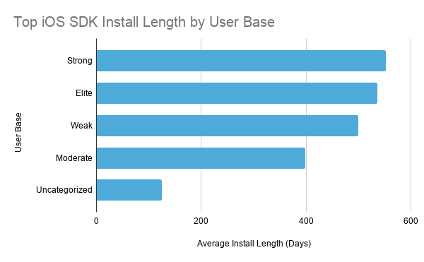 Top iOS SDK Install Length by User Base