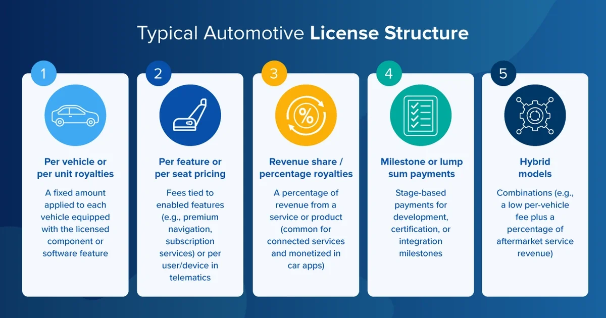 automotive royalty management software