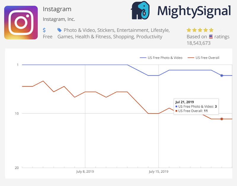 Instagram iOS ranking changes