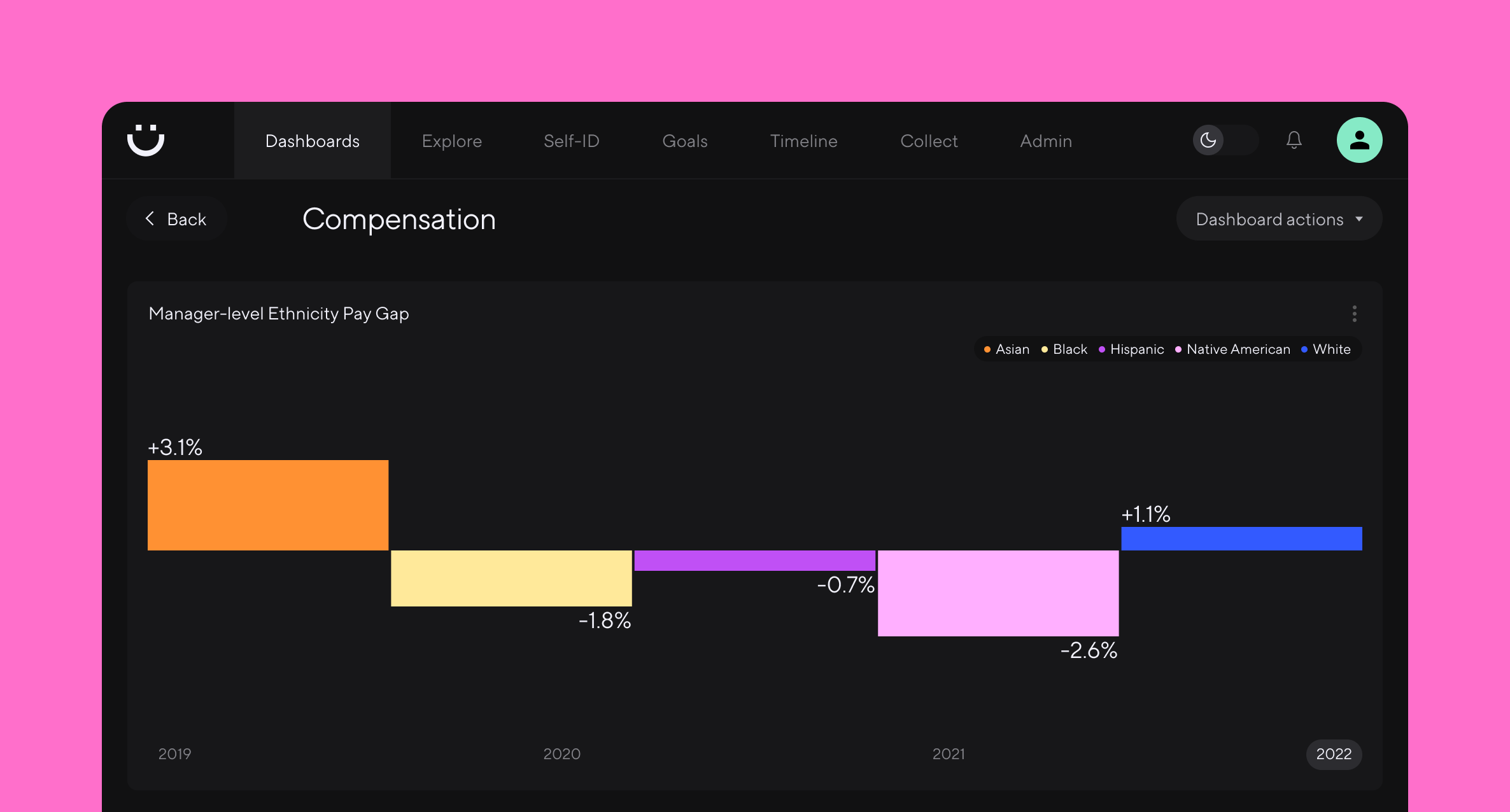 A graph depicting pay gaps by ethnicity at the manager level.