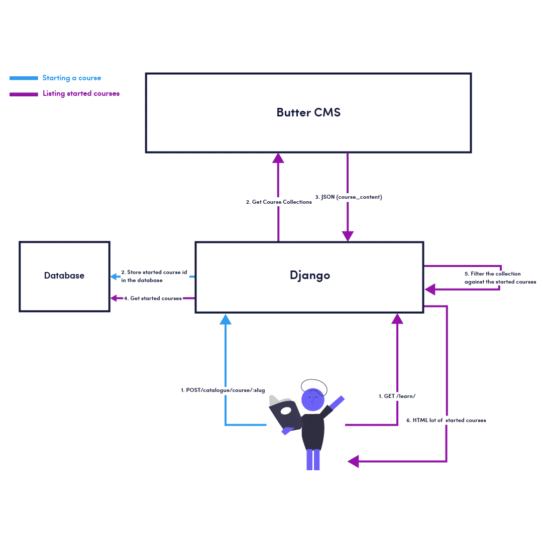 Architecture Diagram for Enrolling in a Course