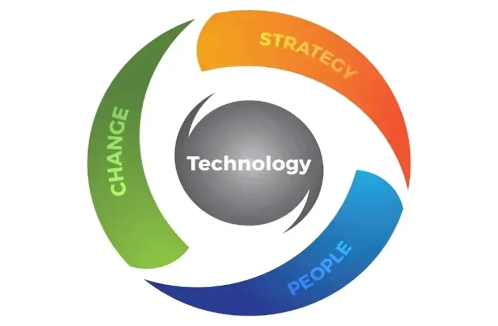 The three domains of a Transformational Technical Leader: Strategy, Change, and People