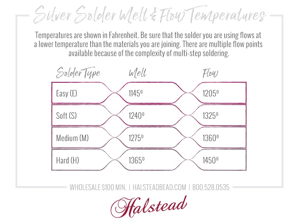 Silver Solder  Melt & Flow Temperatures graphic