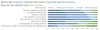 A graph explaning  how Alumni feel respect when their work is reputable and has purpose.