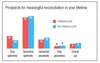 Graph to show prospects for a meaningful reconciliation in your lifetime 