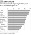 Chart showing a list of countries and the percentage that they trust NGOs to do what is right 2022