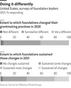 Chart to show extent to which foundations changed their grant making practices in 2020 and sustained those changes in 2021