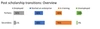 A graph explaning post schloarship transition.