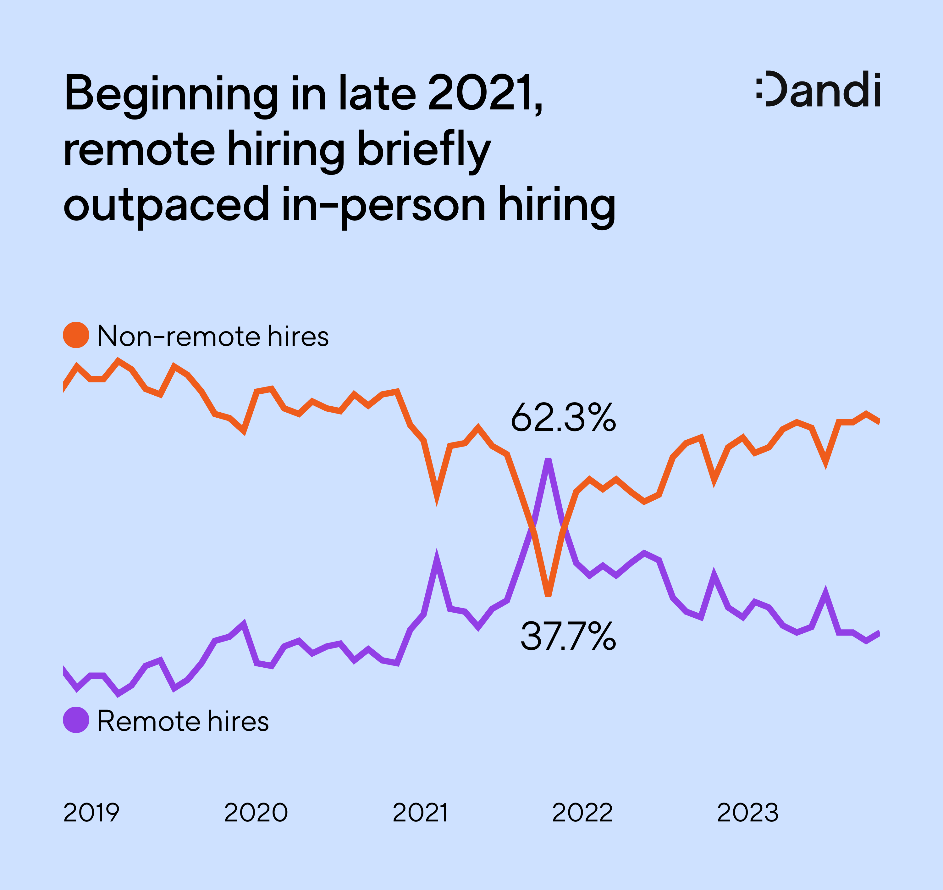 Two lines graphs showing the respective hiring rates for in-person and remote employees over a five-year period, beginning in 2019. In late 2021, remote hiring surpasses in-person hiring. In 2022, this trend reverses and in-person hiring once again becomes the dominant form of hiring. 