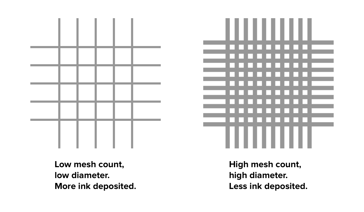 Comparing mesh count and mesh diameter for screen printing.