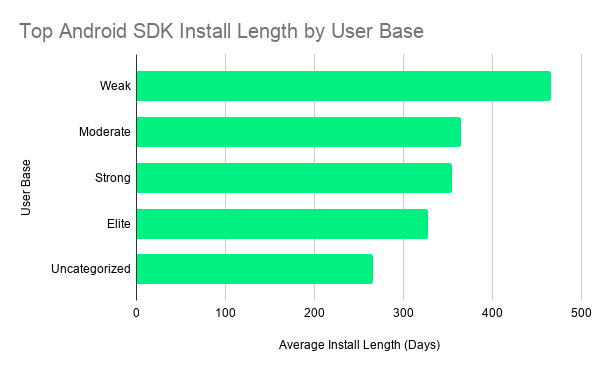 Top Android SDK Install Length by User Base