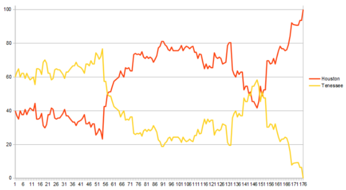 Win Probability Model for NFL