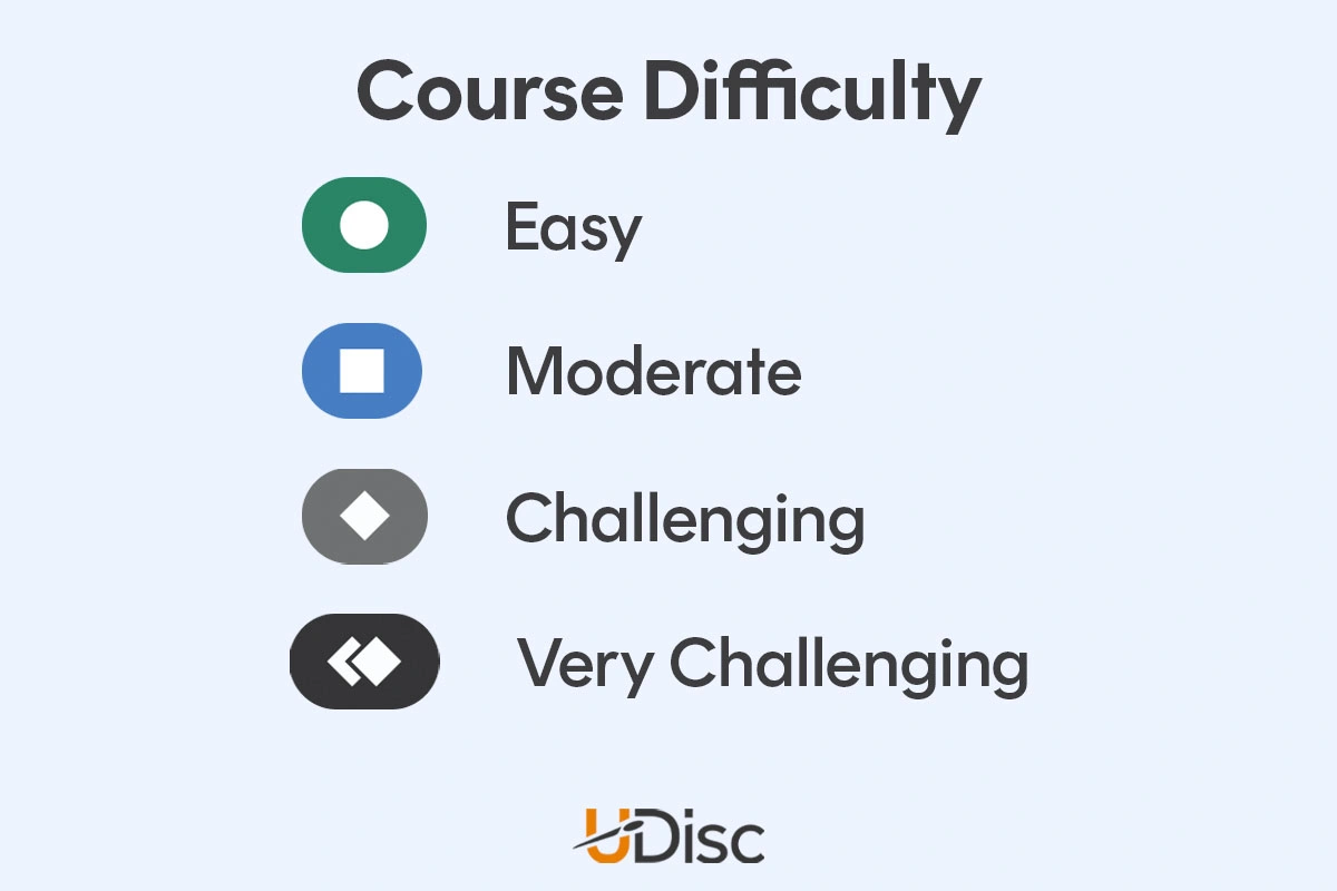 Chart showing disc golf course difficulty levels and categories