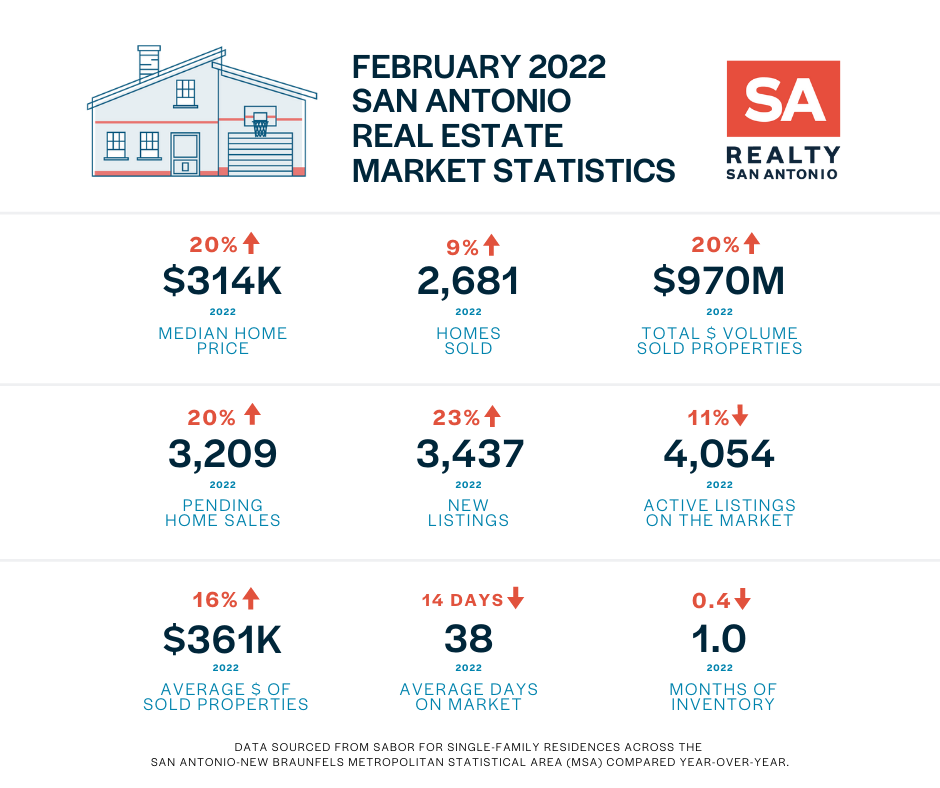San Antonio Housing Market Report Realty San Antonio