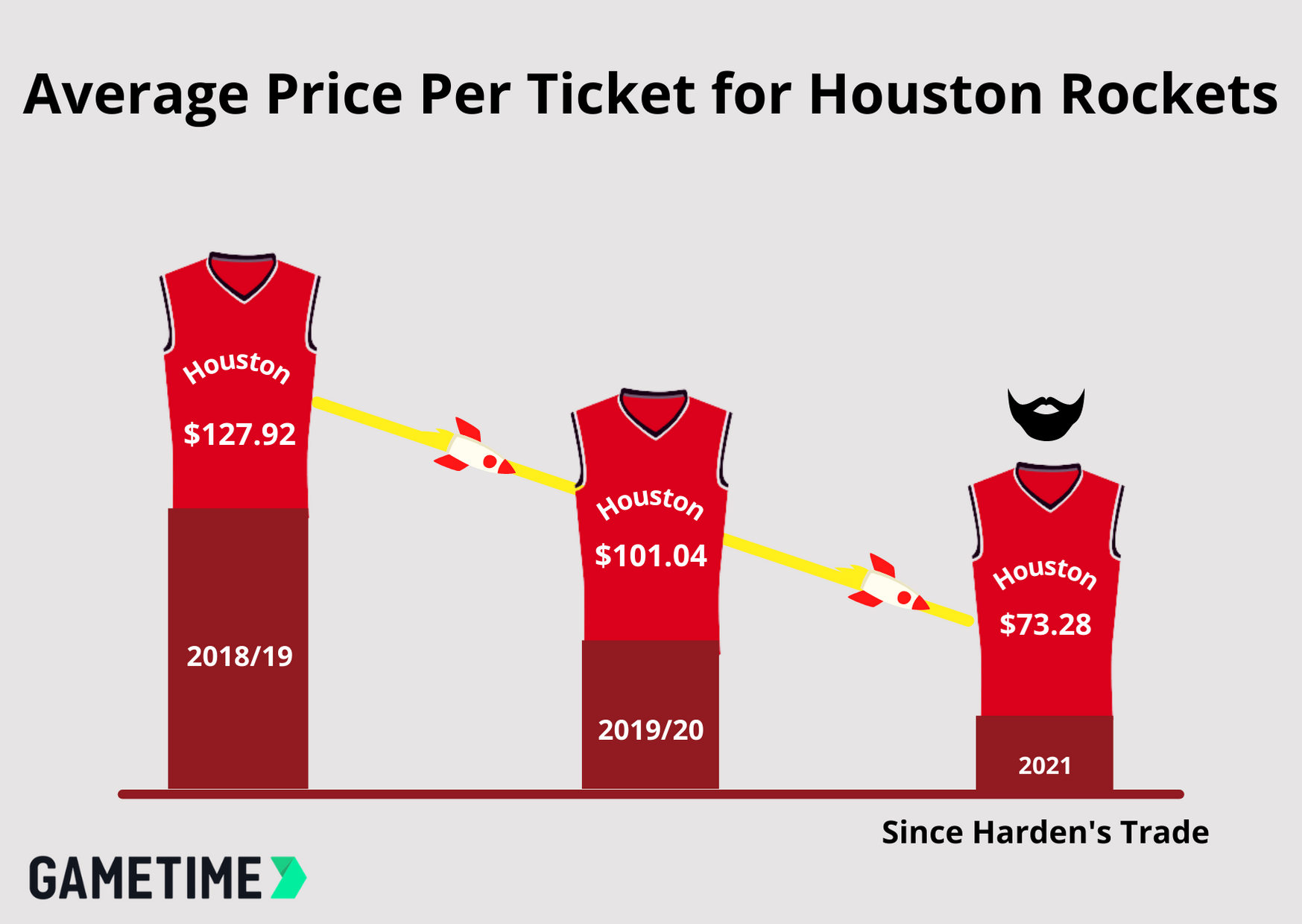 Houston Rockets Ticket Prices: Did James Harden's Leave Have an Impact ...