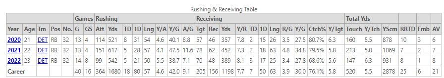 Can D'Andre Swift finish as the RB1 in Fantasy Football for 2022