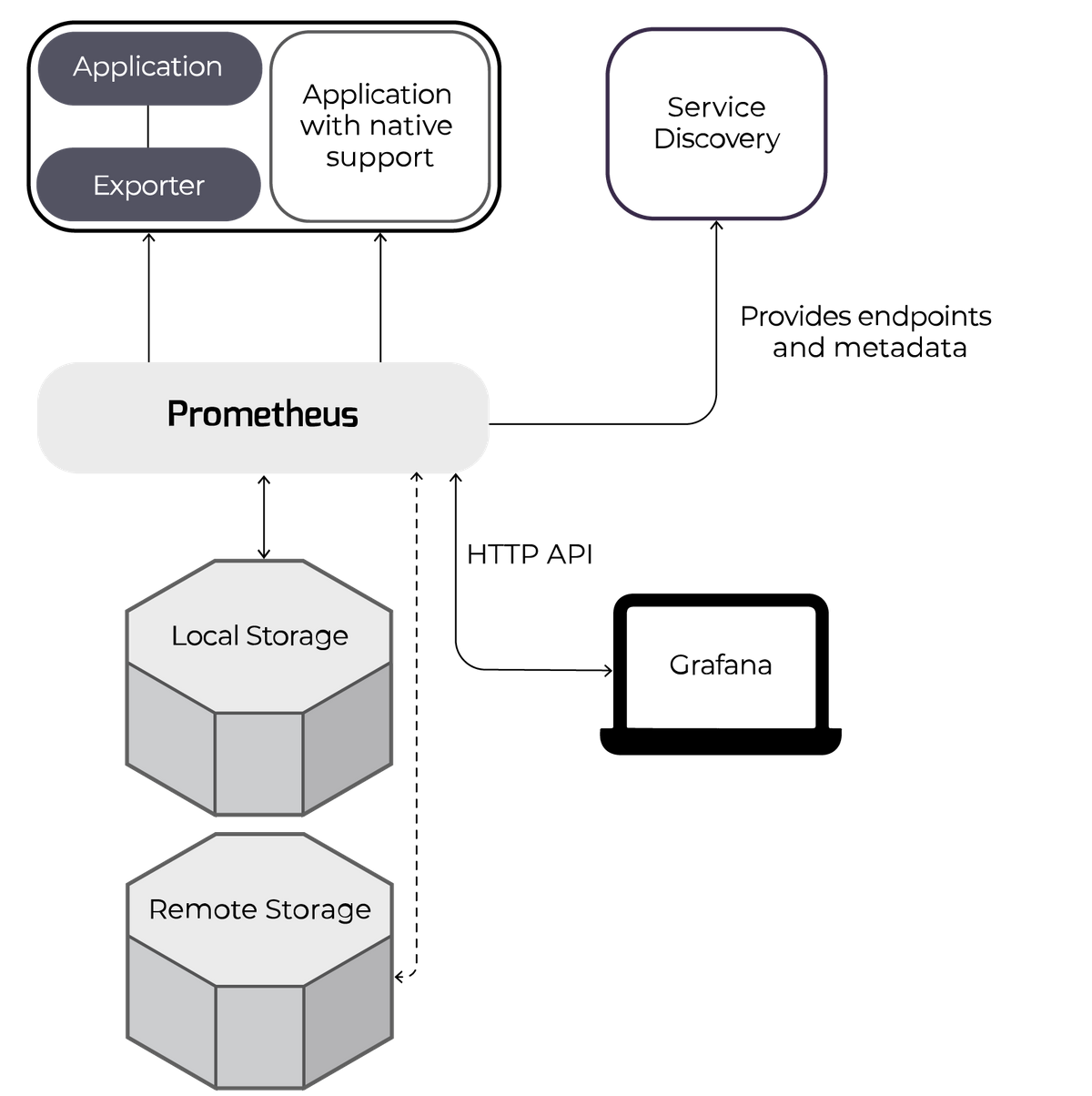 Prometheus Monitoring 101 | MetricFire