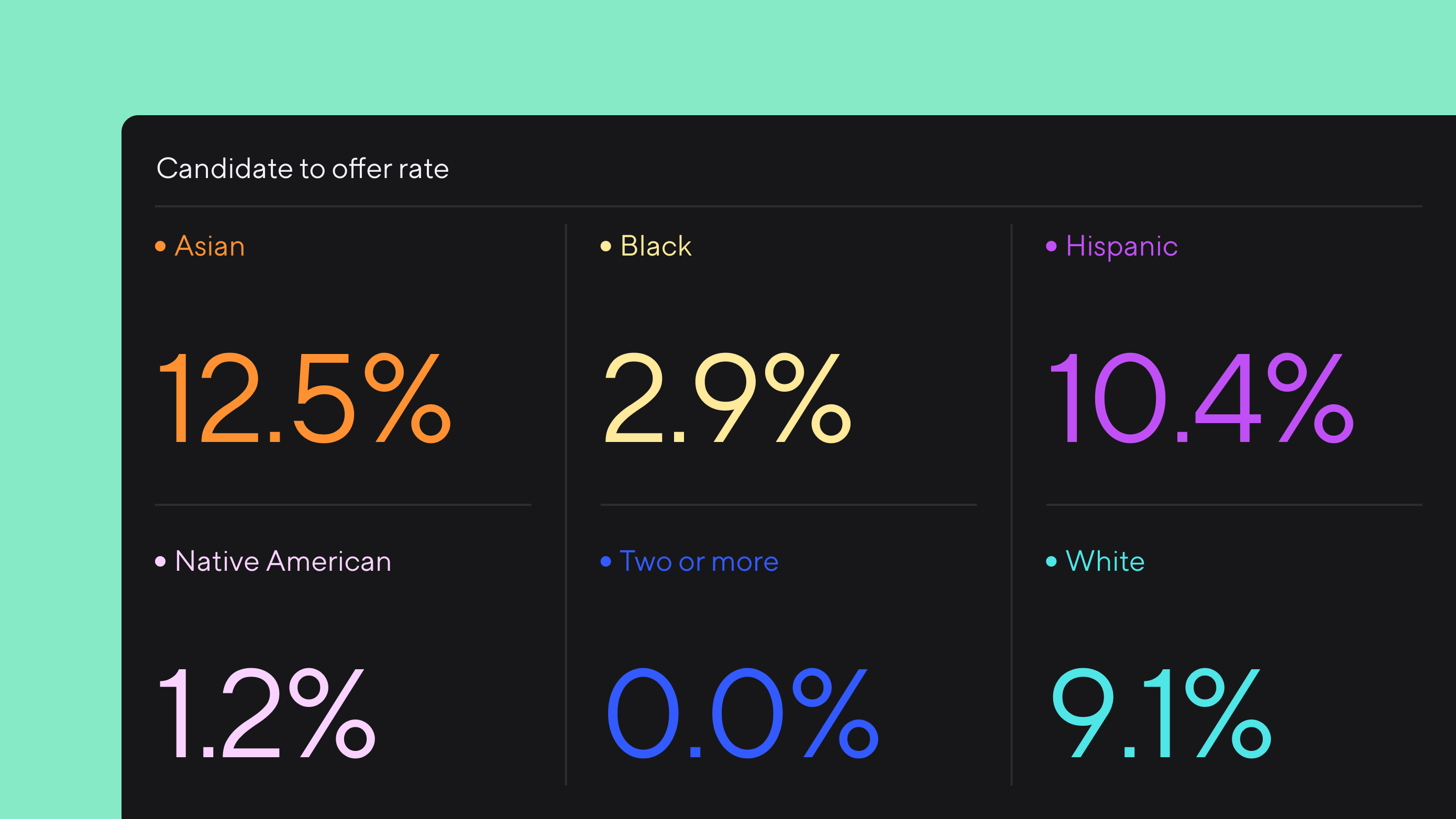 Dashboard titled Candidate to offer rate. Asian is 12.5%, Black is 2.9%, Hispanic is 10.4%, Native American is 1.2%, two or more is 0.0%, and White is 9.1%.