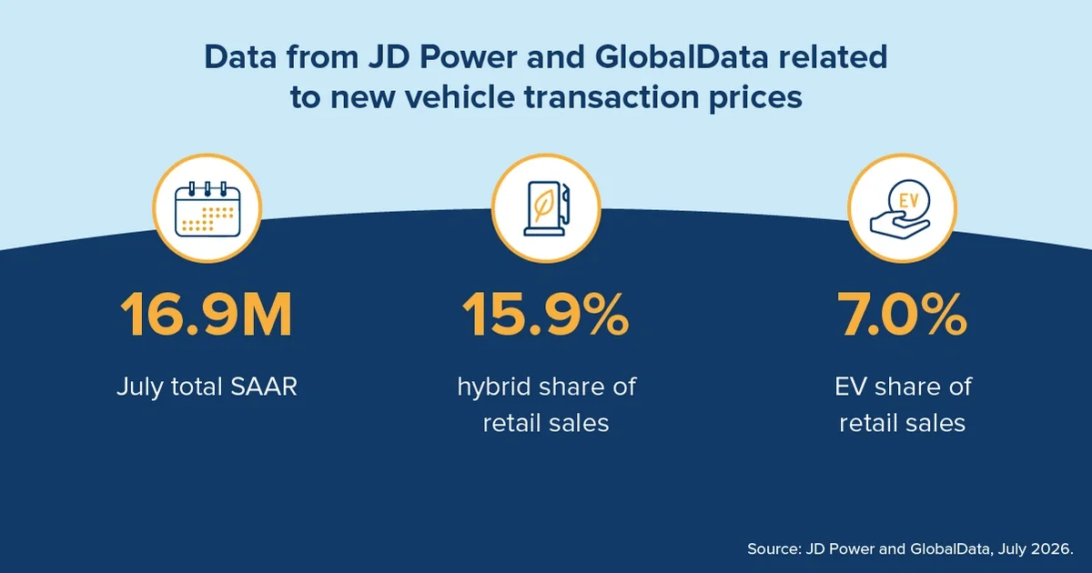 Data from JD Power and GlobalData related to new vehicle transaction prices