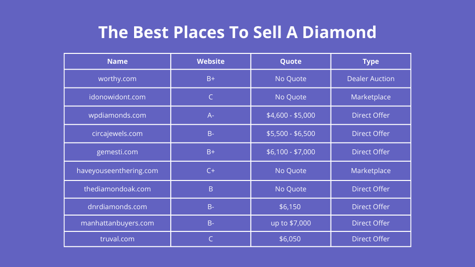 The Best Place To Sell A Diamond Online