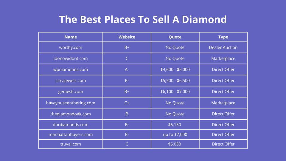 Where are the best online shops/ sellers for diamond