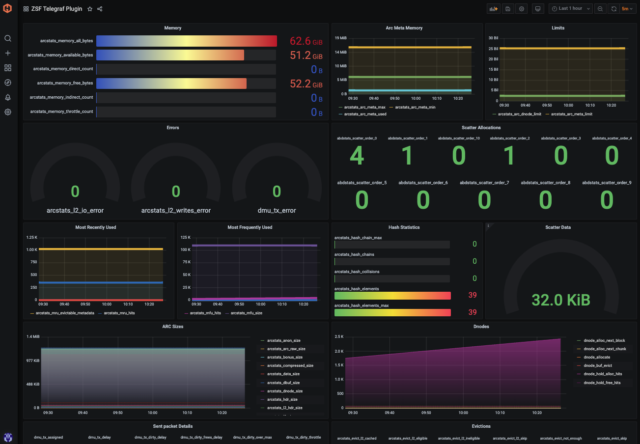 Monitor Your ZFS Volume Manager With Telegraf - 2