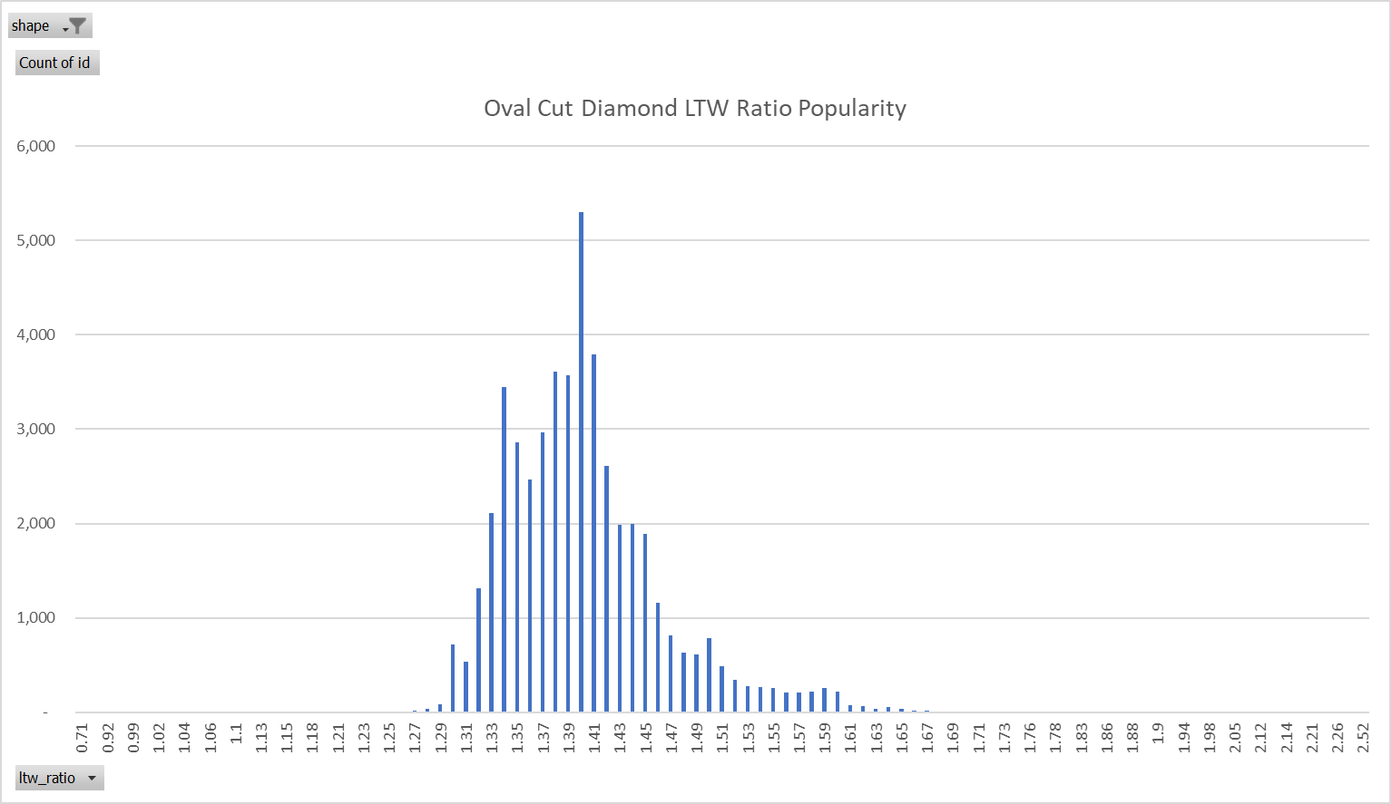 Oval cut diamond length to width ratio