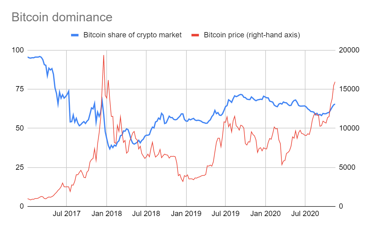 Crypto20 Poised For Strong Performance Off Bitcoin S Blastoff