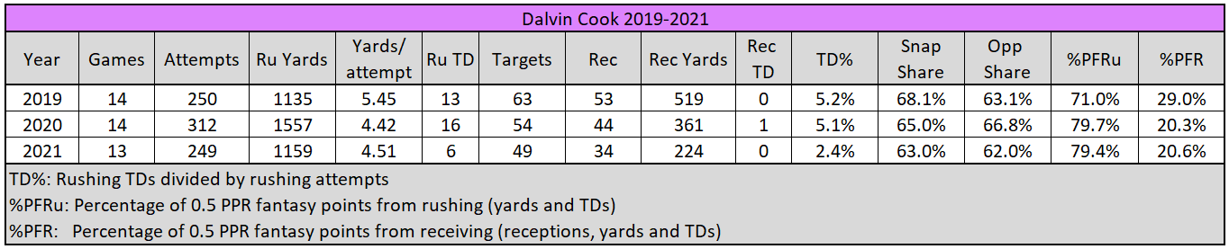 Dalvin Cook 2019-2021.PNG