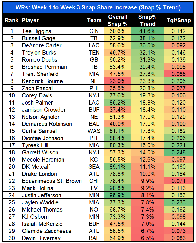 WR snap share trends up.PNG