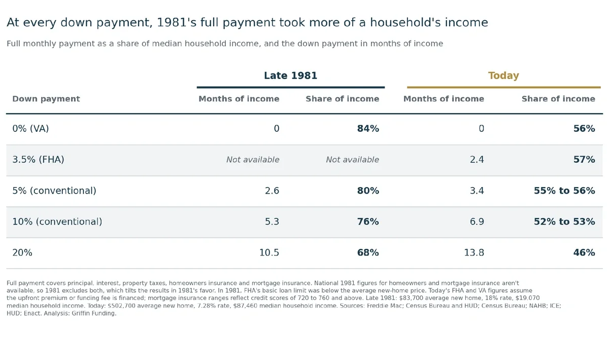 Table comparing the full monthly payment as a share of median household income, and the down payment in months of income, in late 1981 and today. With 0% down (VA): 84% of income in late 1981 and 56% today. With 3.5% down (FHA): not available in 1981; 2.4 months of income and 57% today. With 5% down: 2.6 months and 80% in late 1981; 3.4 months and 55% to 56% today. With 10% down: 5.3 months and 76% in late 1981; 6.9 months and 52% to 53% today. With 20% down: 10.5 months and 68% in late 1981; 13.8 months and 46% today.