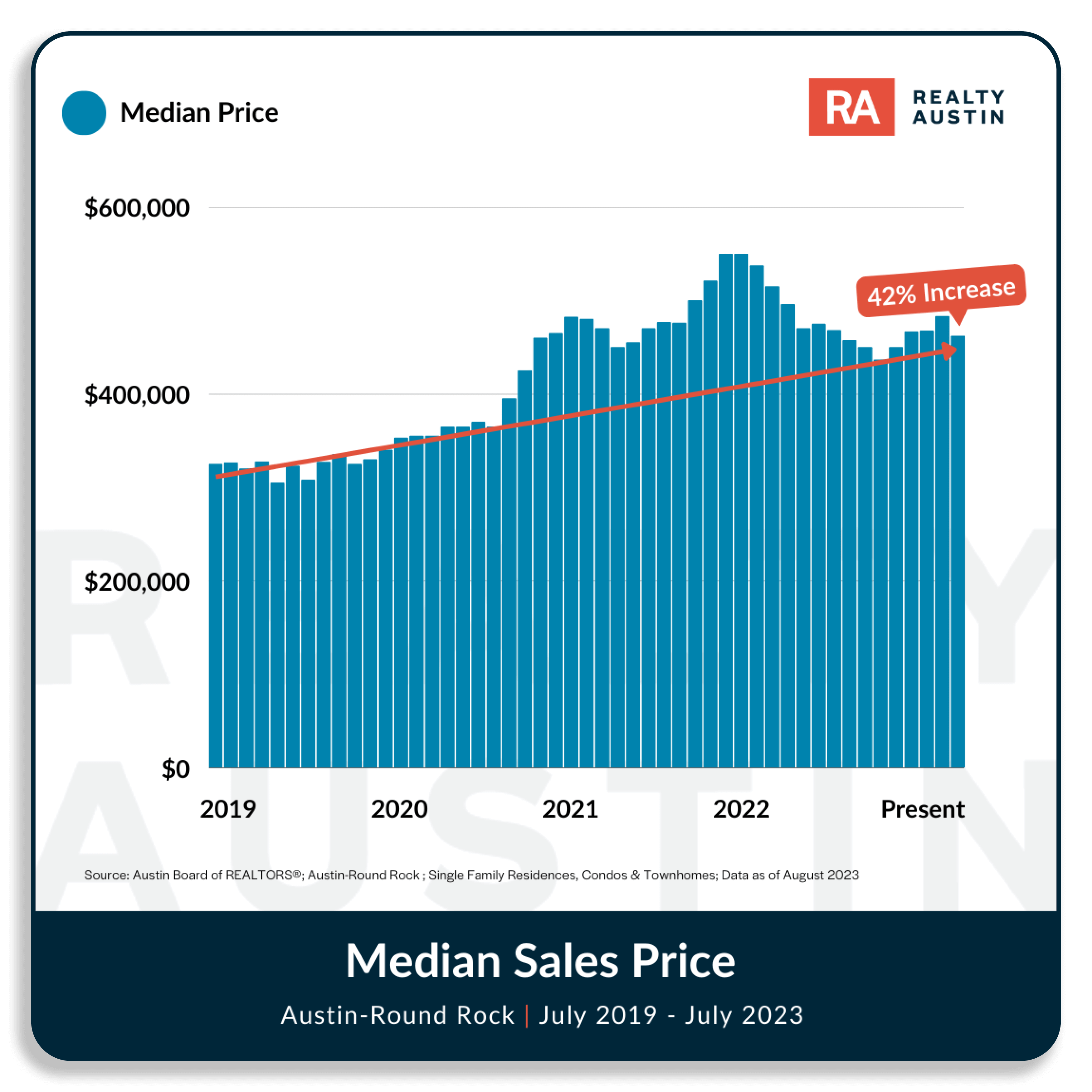 Austin Housing Market Report July 2023 Realty Austin