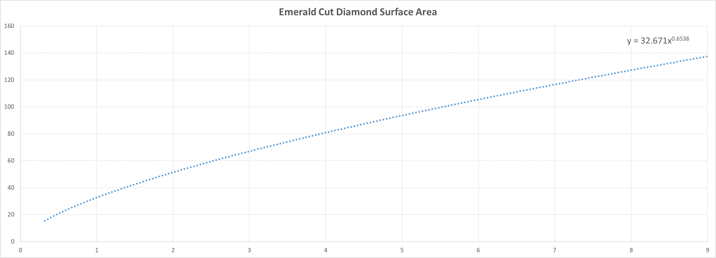 Emerald Cut Diamond Size Chart