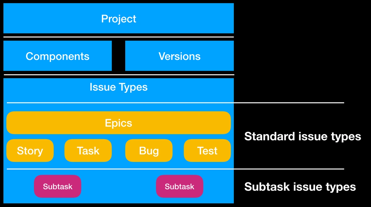 Comparison chart of Jira Epics and Stories.