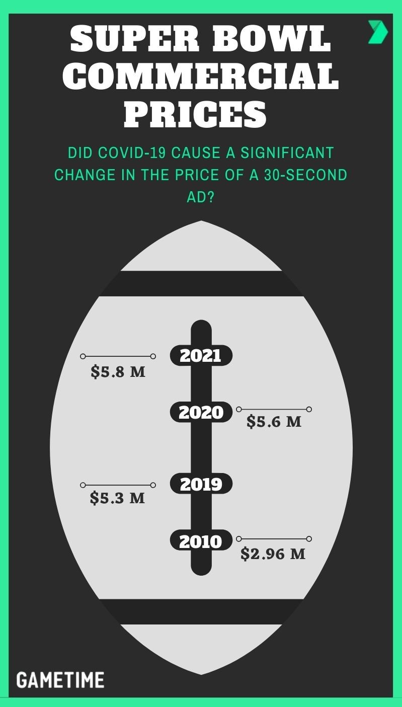 Super Bowl 30-second ad costs 2023