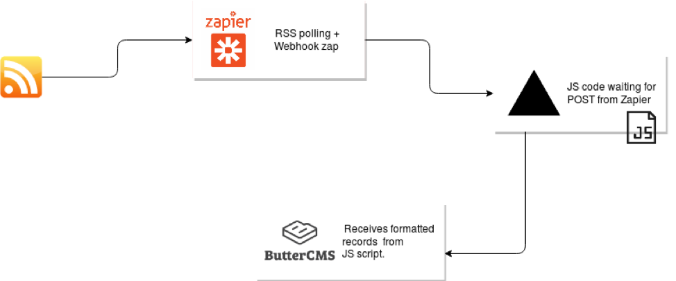 Flowchart of Zapier and ButterCMS