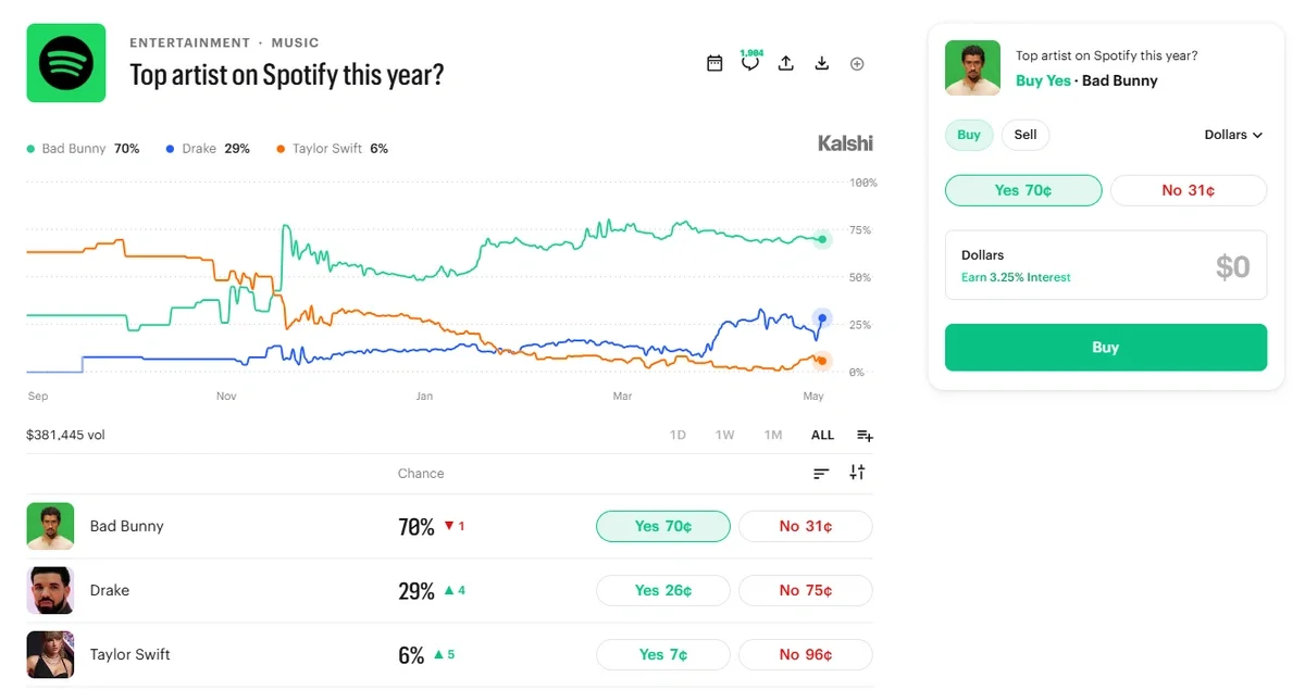 Kalshi prediction market showing Bad Bunny leading with a 74% probability of being the top Spotify artist of the year, followed by Drake and Taylor Swift.