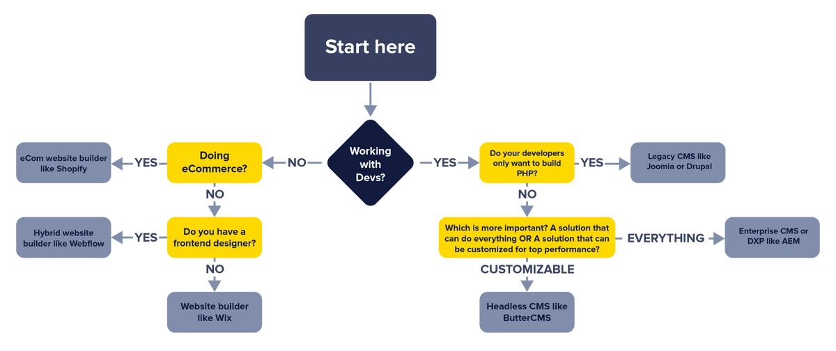 WordPress criteria workflow