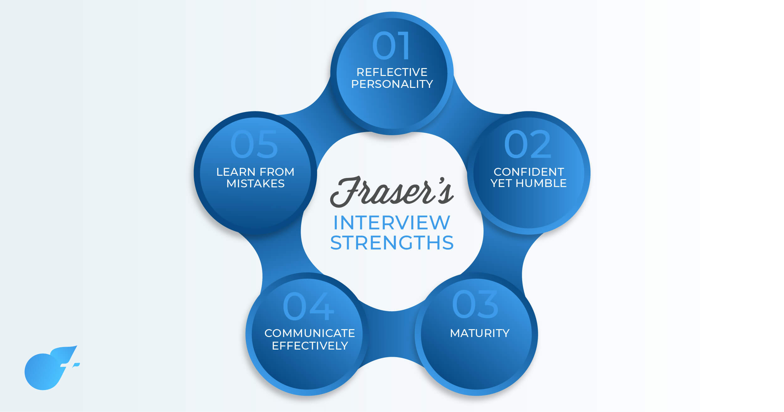 5 Common Medical Interview Strengths Fraser s INTERVIEW
