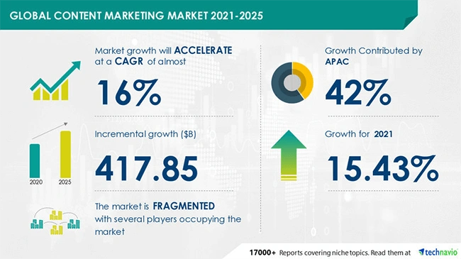 global content marketing market, 2021-2025