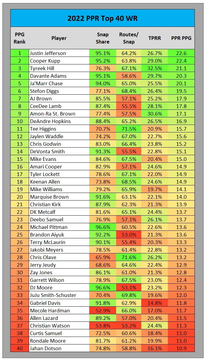 Fantasy Football Beneath the Surface: Advanced WR Statistics