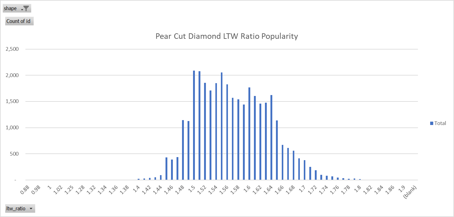 pear cut diamond ideal length to width ratio