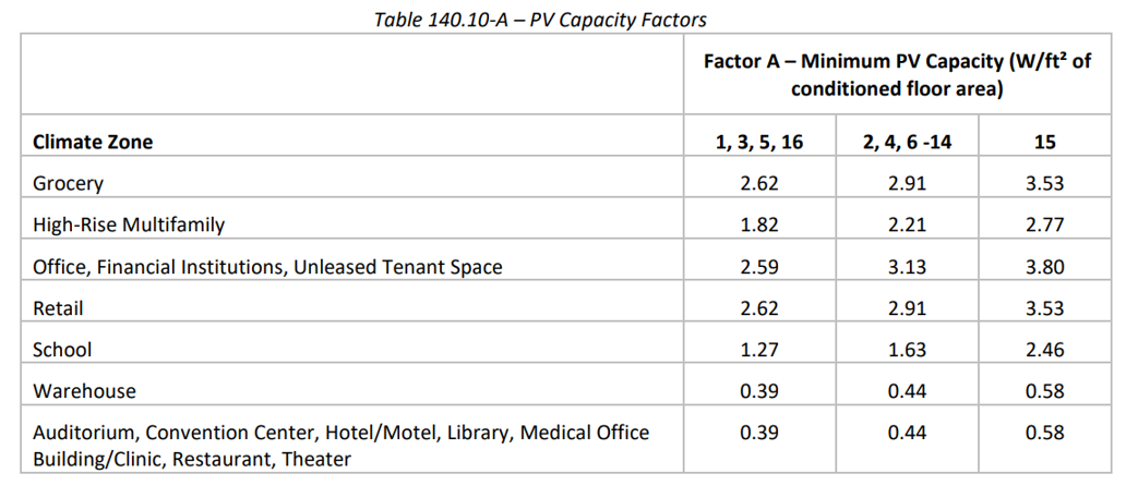 California Code of Regulations, Title 8, Table S-1 Rated Capacity