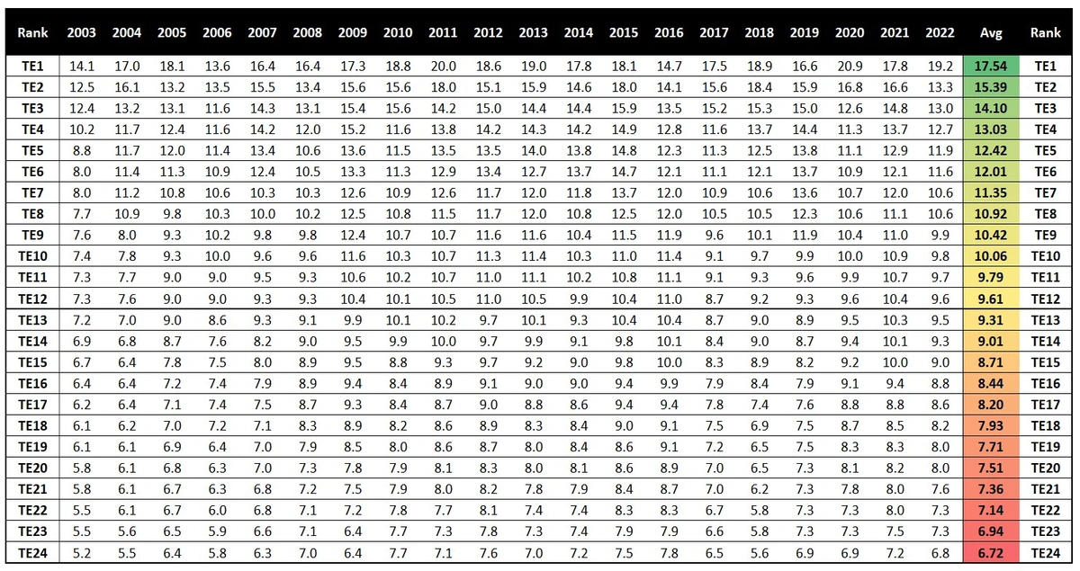 Top 24 TE PPG Avg 2003-2022.webp