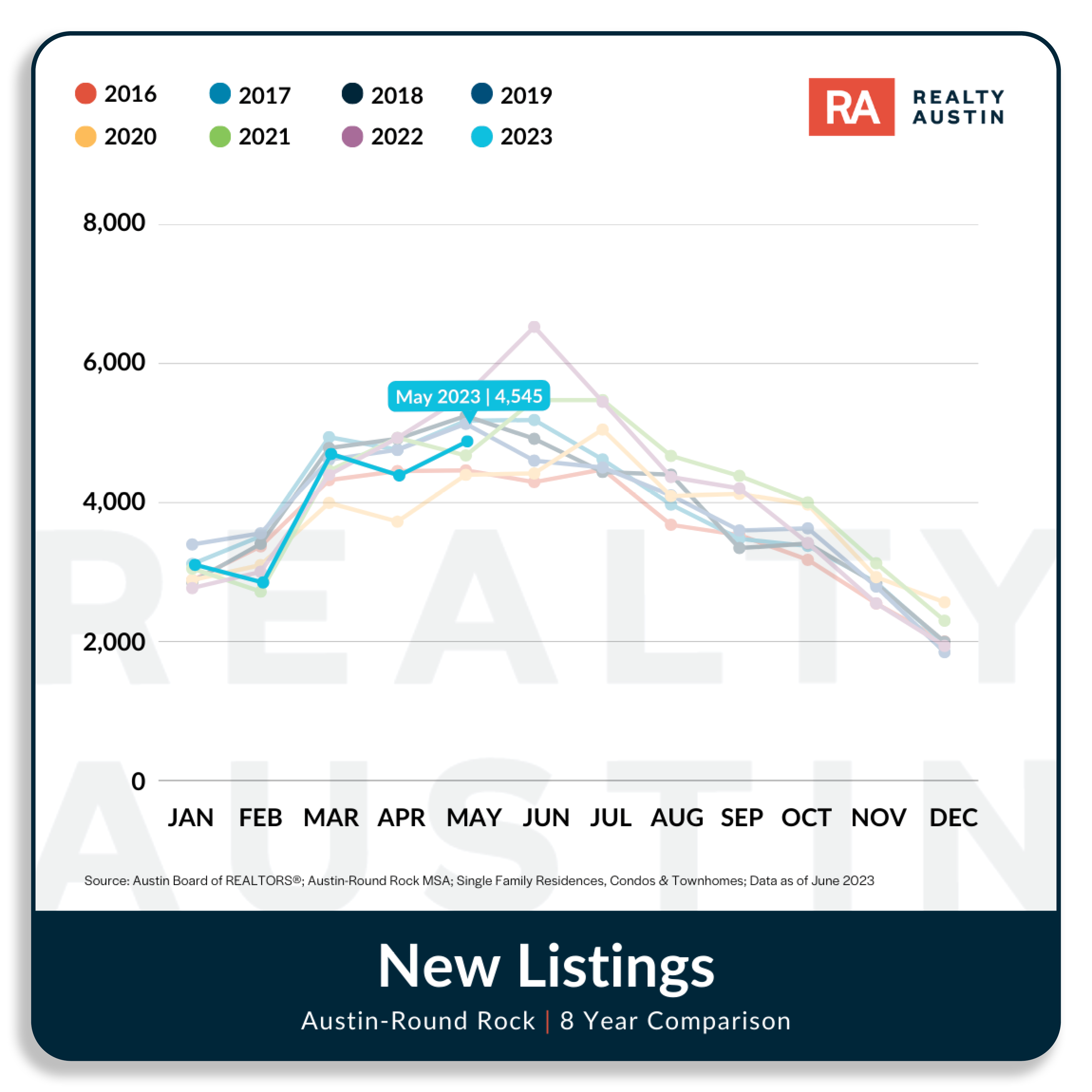 May 2023 Austin Housing Market New Listings